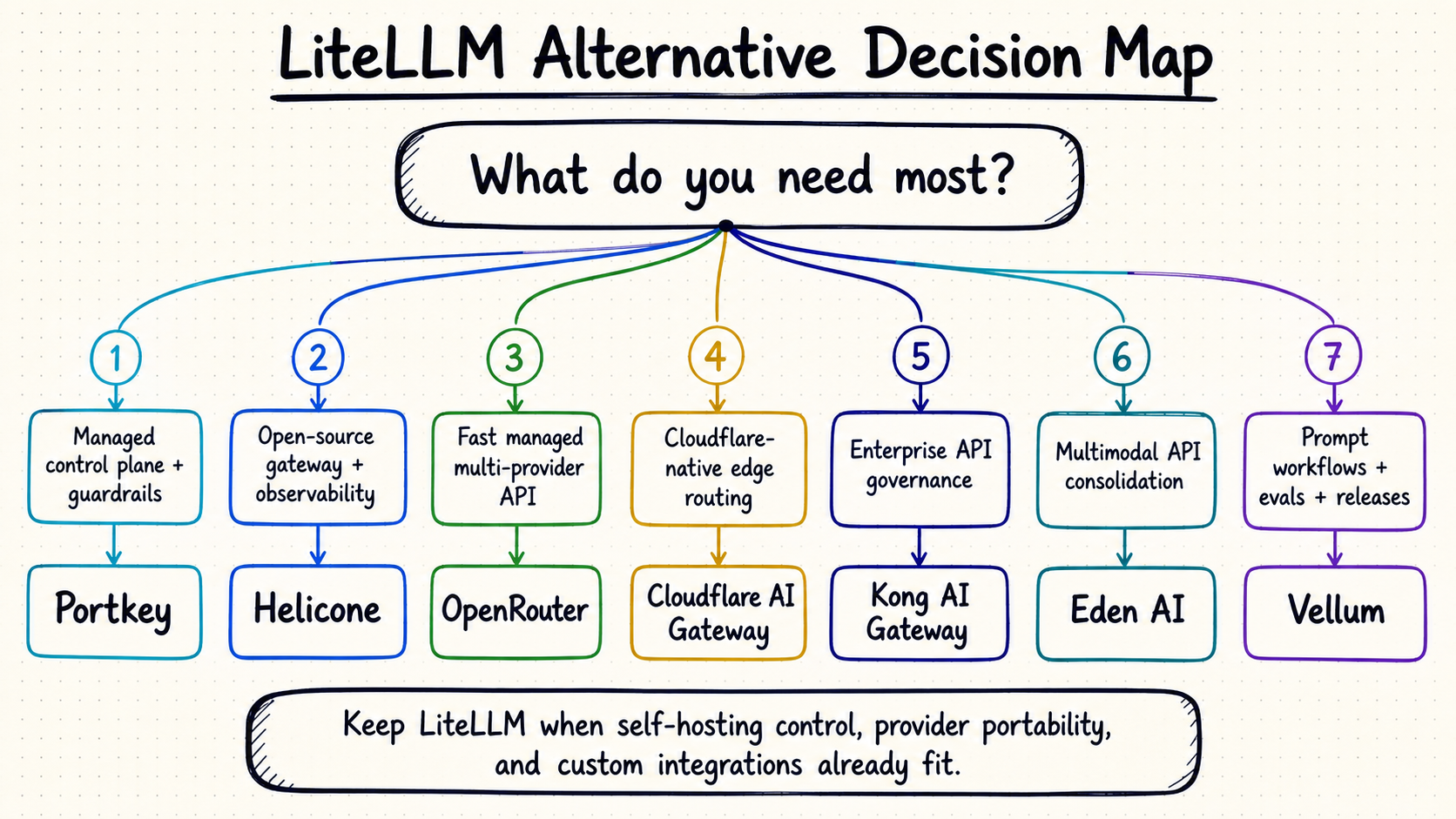 LiteLLM Alternative Decision Map