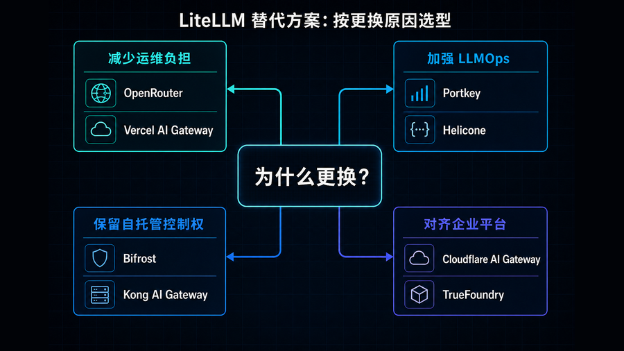 按照运维负担、LLMOps、自托管控制权和企业平台对齐需求划分的 LiteLLM 替代方案选型图