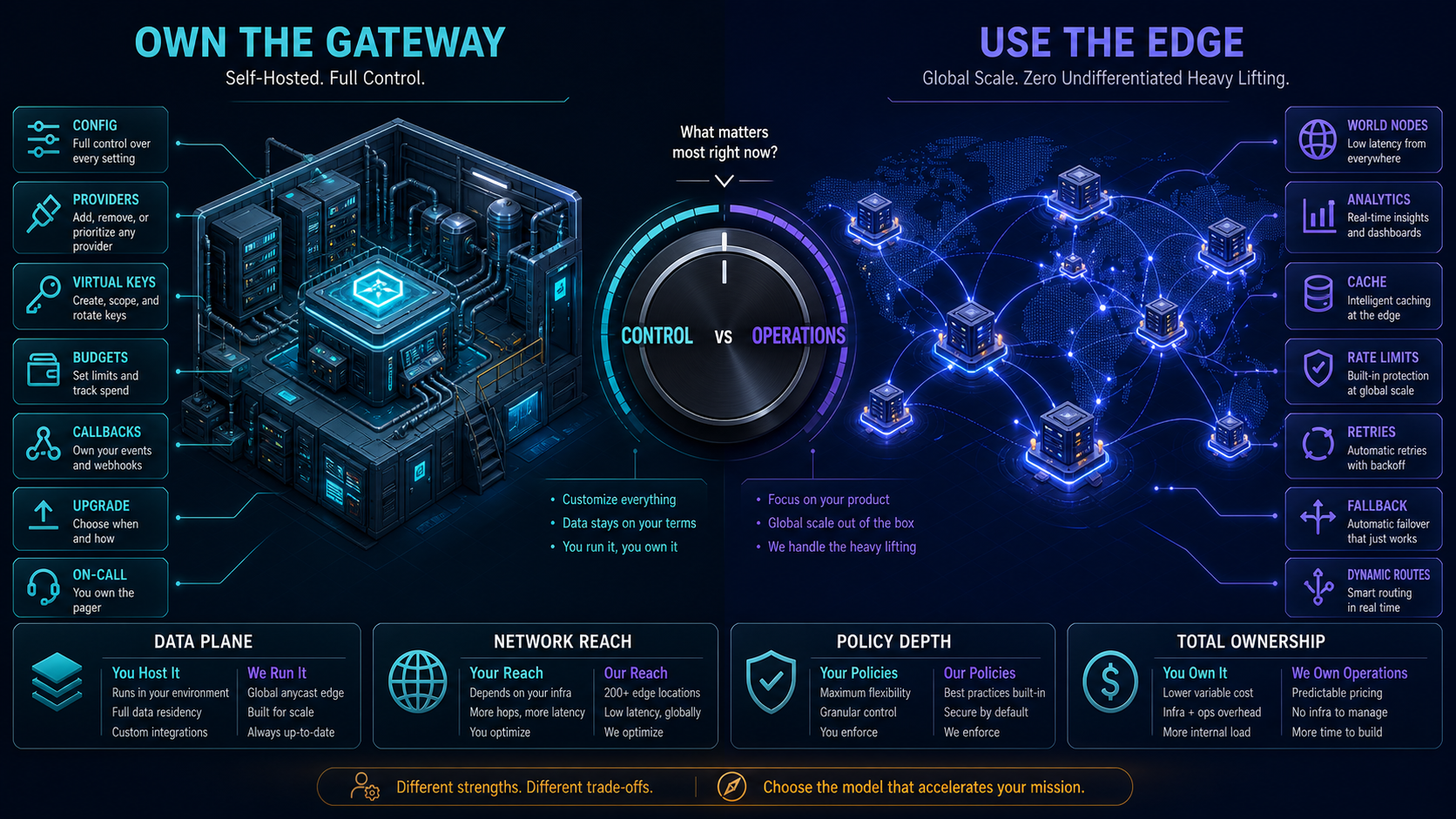 LiteLLM versus Cloudflare AI Gateway control and operations comparison