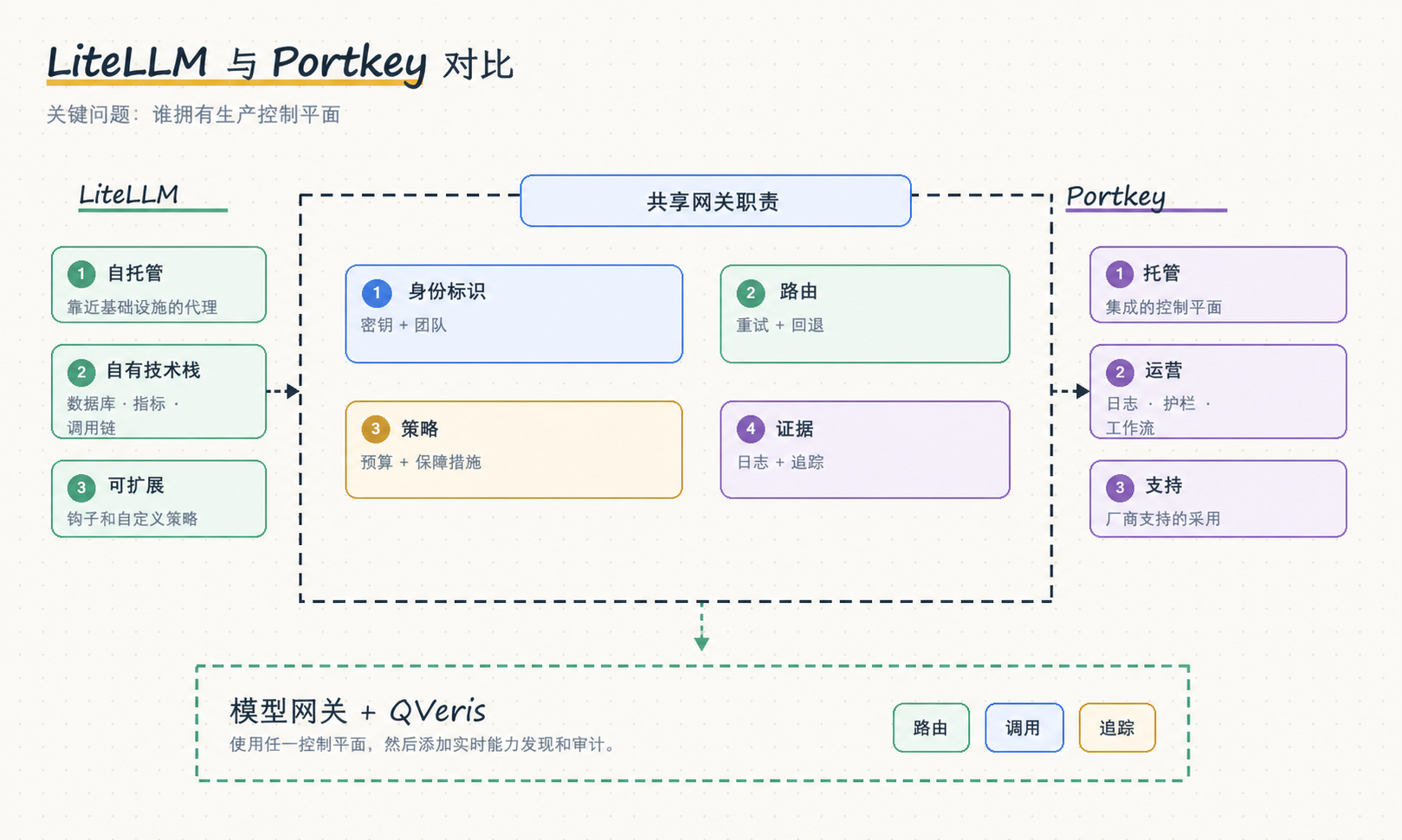 LiteLLM 与 Portkey 对比图：自托管控制、托管运维、路由、策略与证据