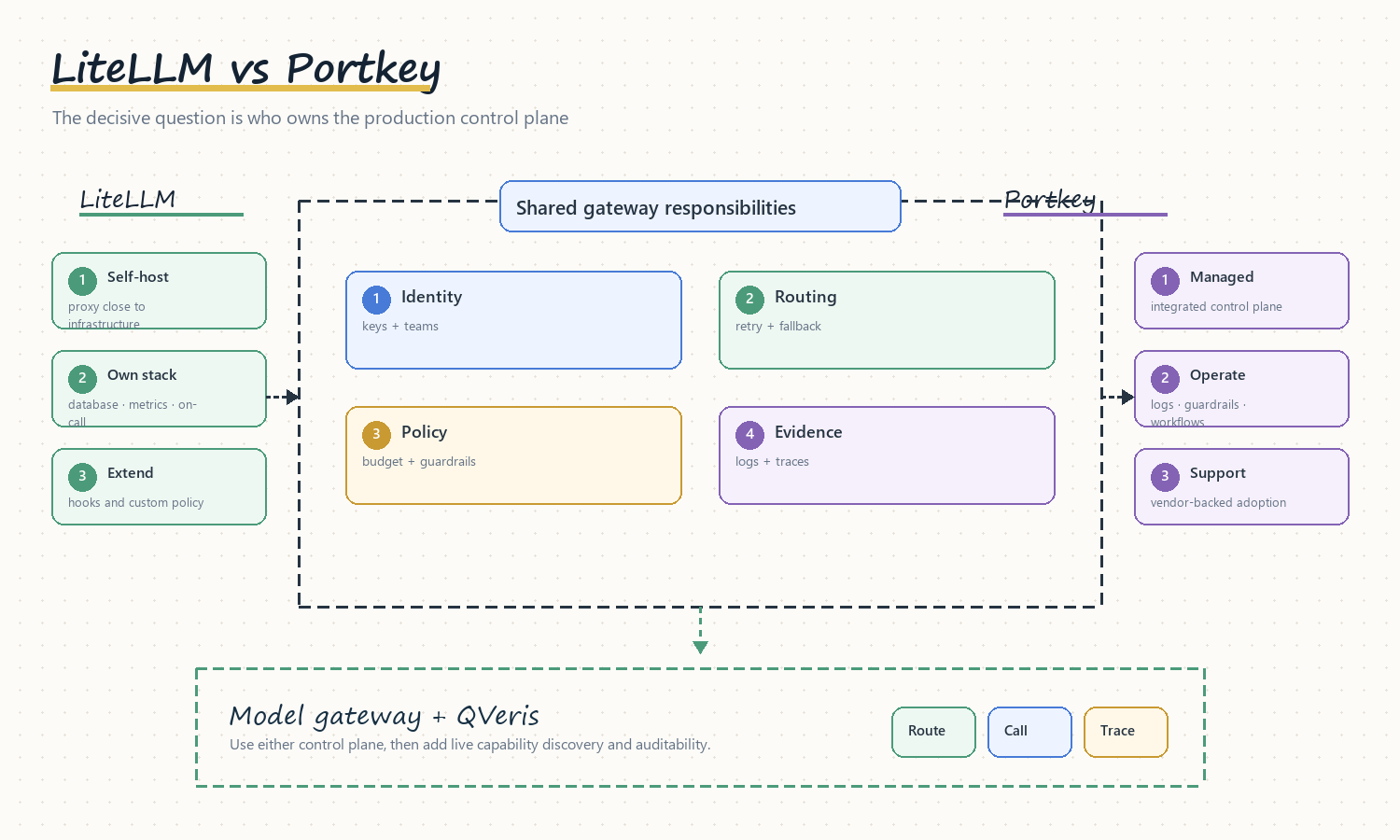 LiteLLM versus Portkey comparison map showing self-hosted control, managed operations, routing, policy, and evidence