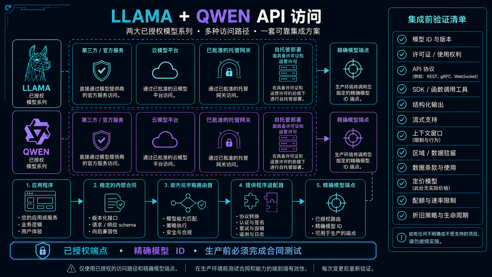 Llama 与 Qwen 授权 API 接入路径、准确模型端点与集成前验证清单