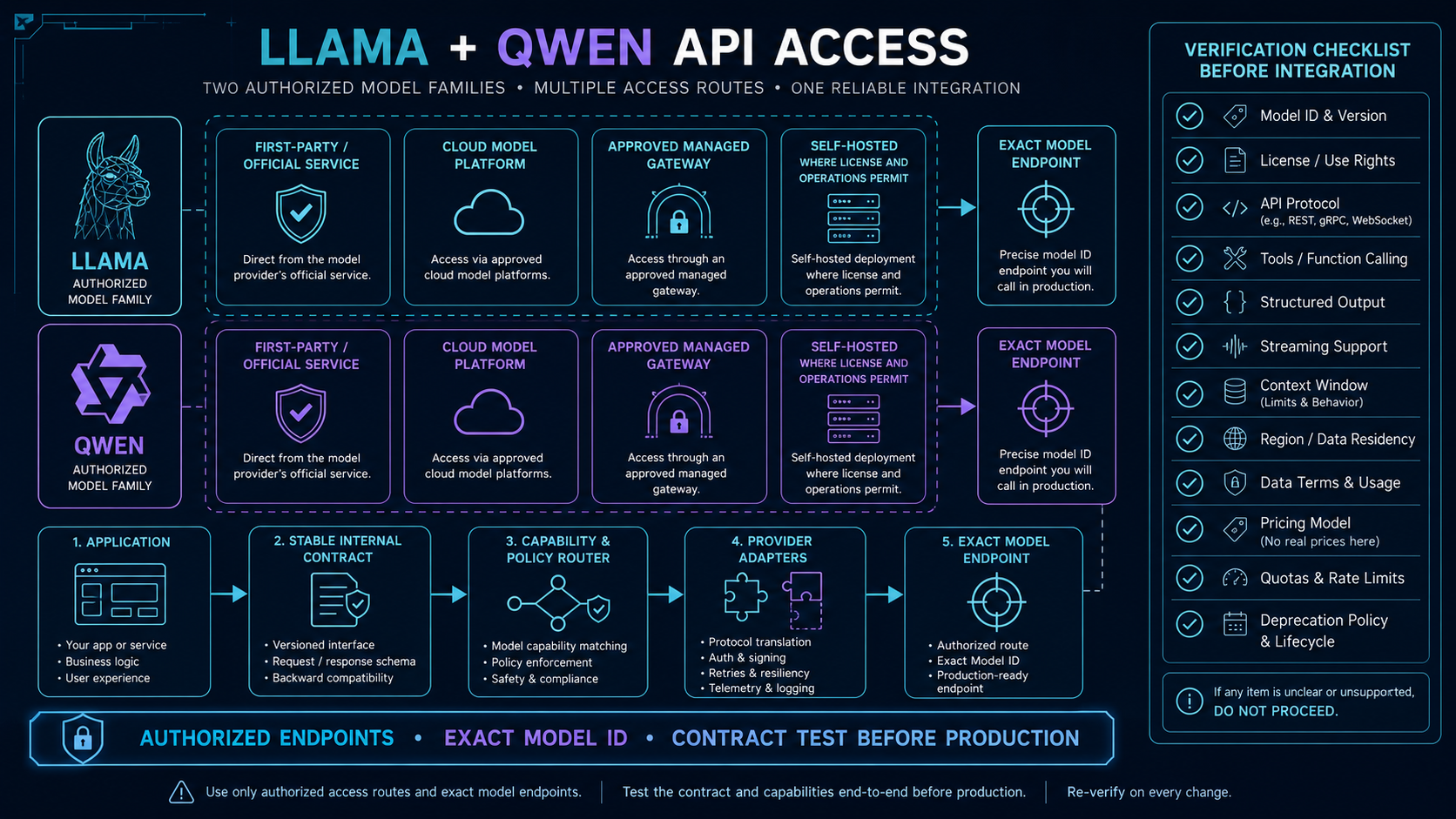 Llama and Qwen authorized API access routes, exact model endpoints, and pre-integration verification checklist