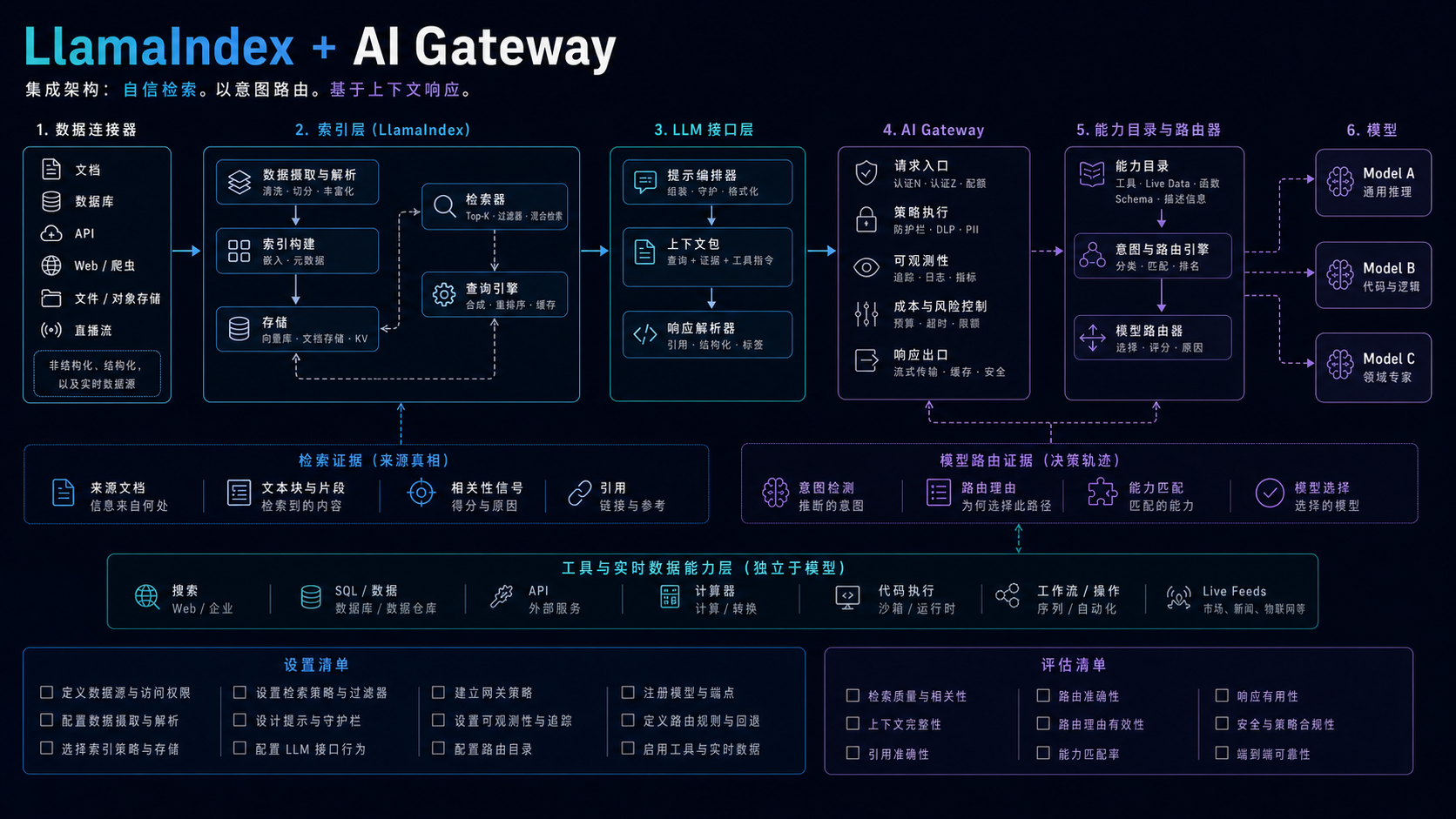 LlamaIndex AI 网关集成中的检索证据与模型路由证据