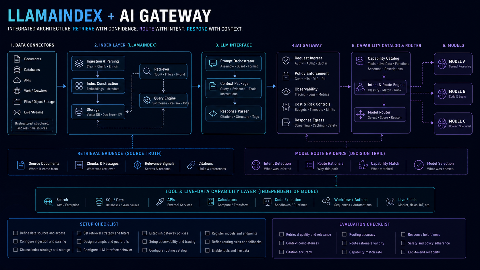 LlamaIndex AI gateway integration with retrieval and model route evidence