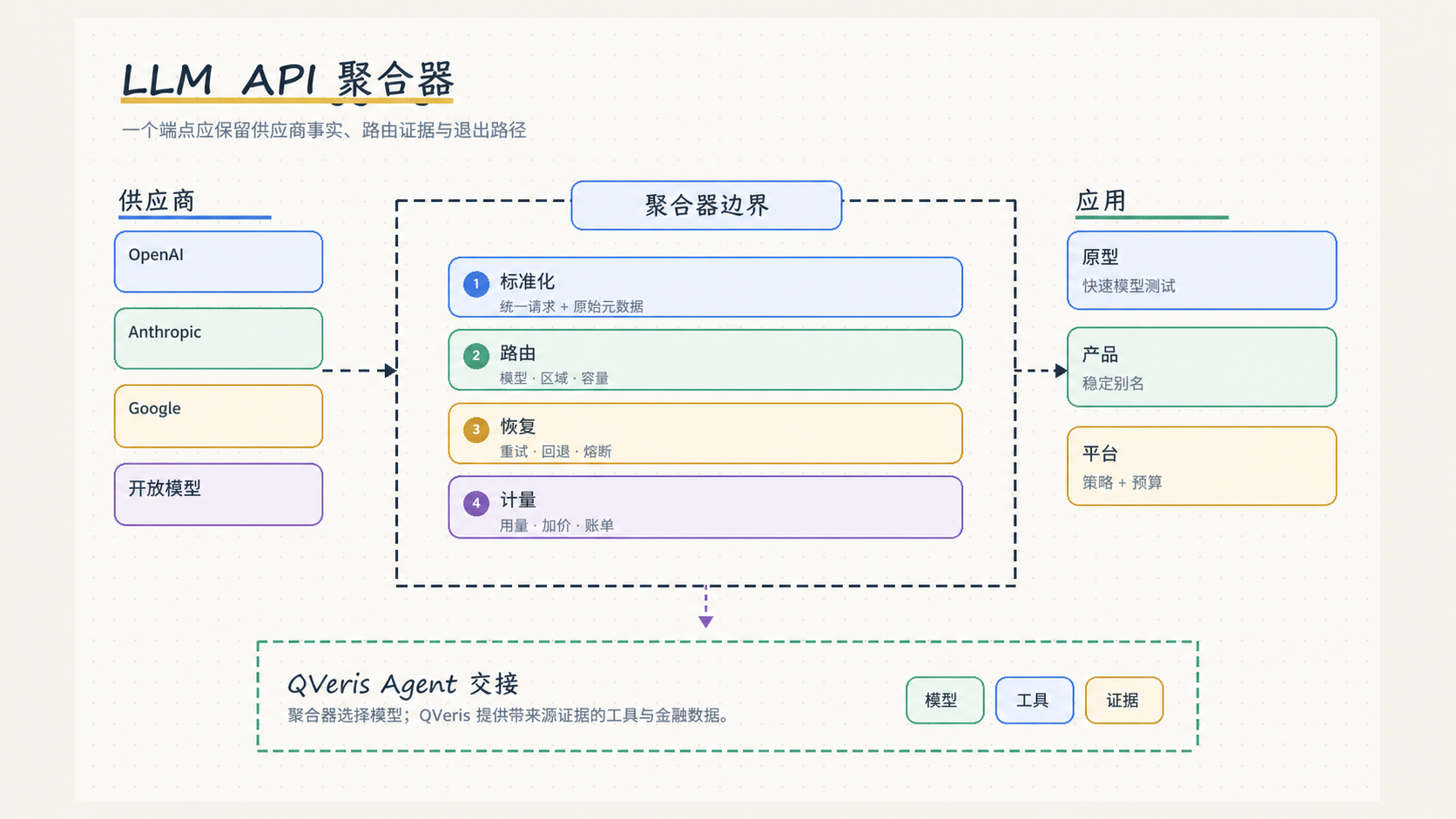 LLM API aggregator architecture comparing provider access, model routing, reliability, privacy, pricing, and operating responsibility