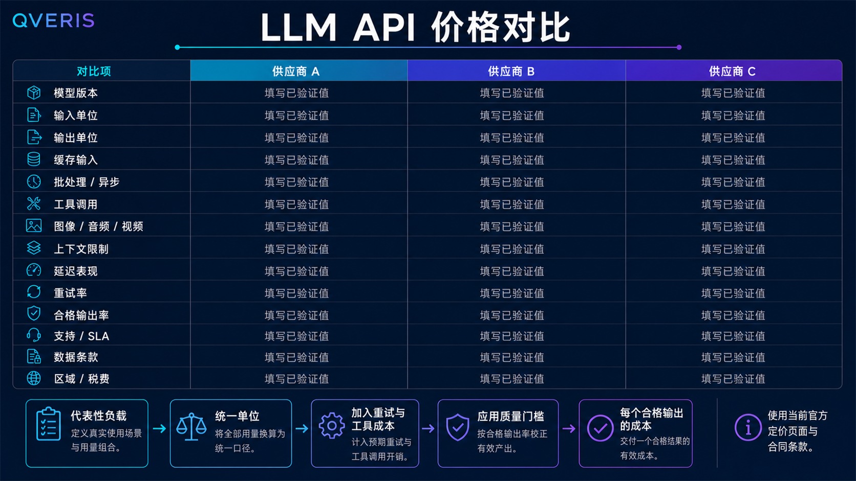 LLM API pricing comparison worksheet with normalized workload dimensions