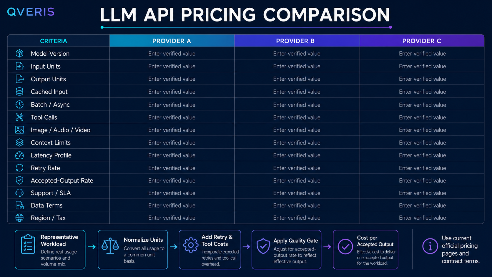 LLM API pricing comparison worksheet with normalized workload dimensions