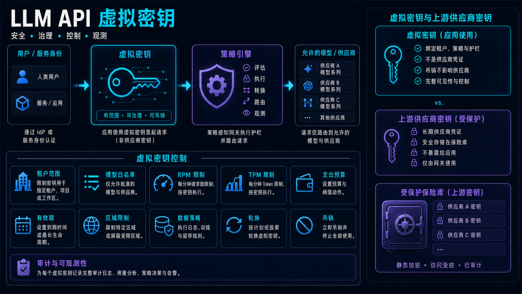 LLM API virtual key policy controls and protected upstream provider keys