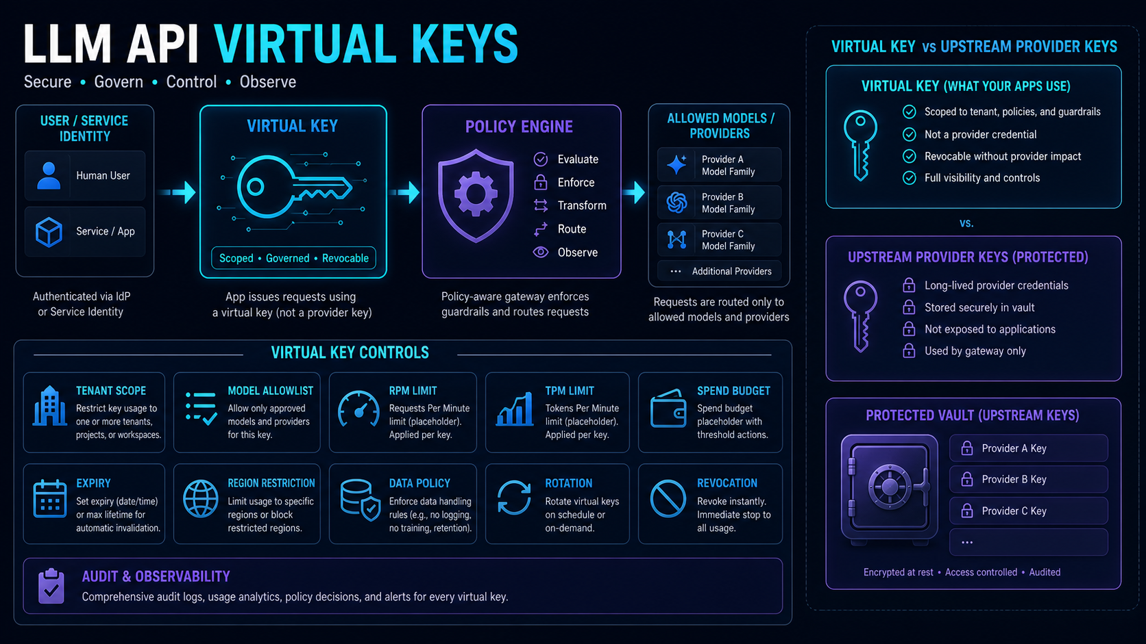 LLM API virtual key policy controls and protected upstream provider keys