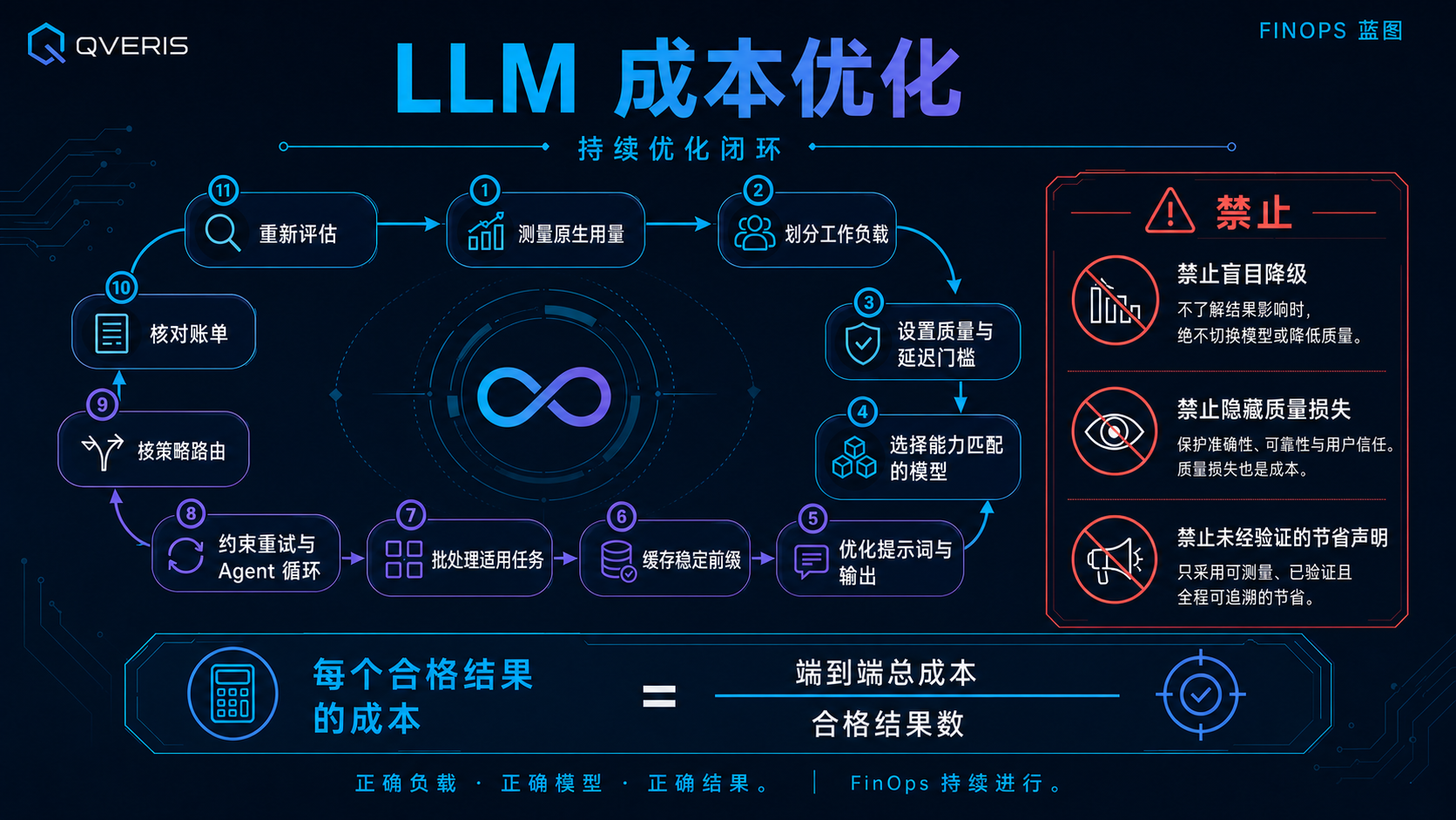 Continuous LLM cost optimization loop with quality gates and accepted outcome cost