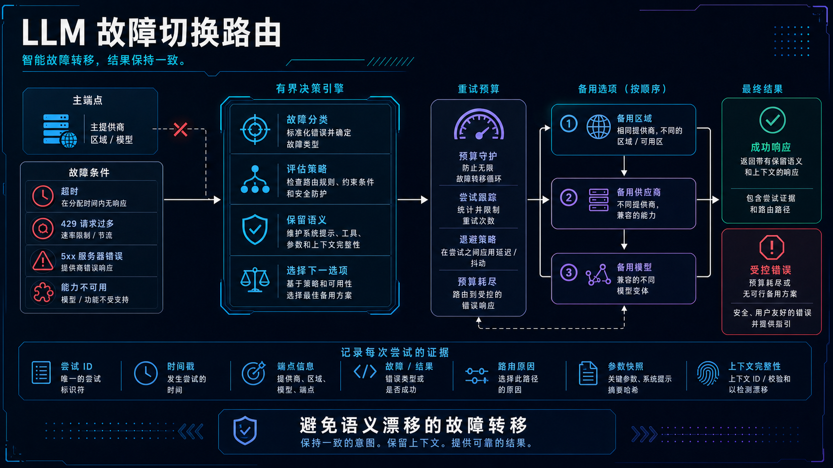 LLM 故障切换工作流：有界重试、备用端点和尝试证据