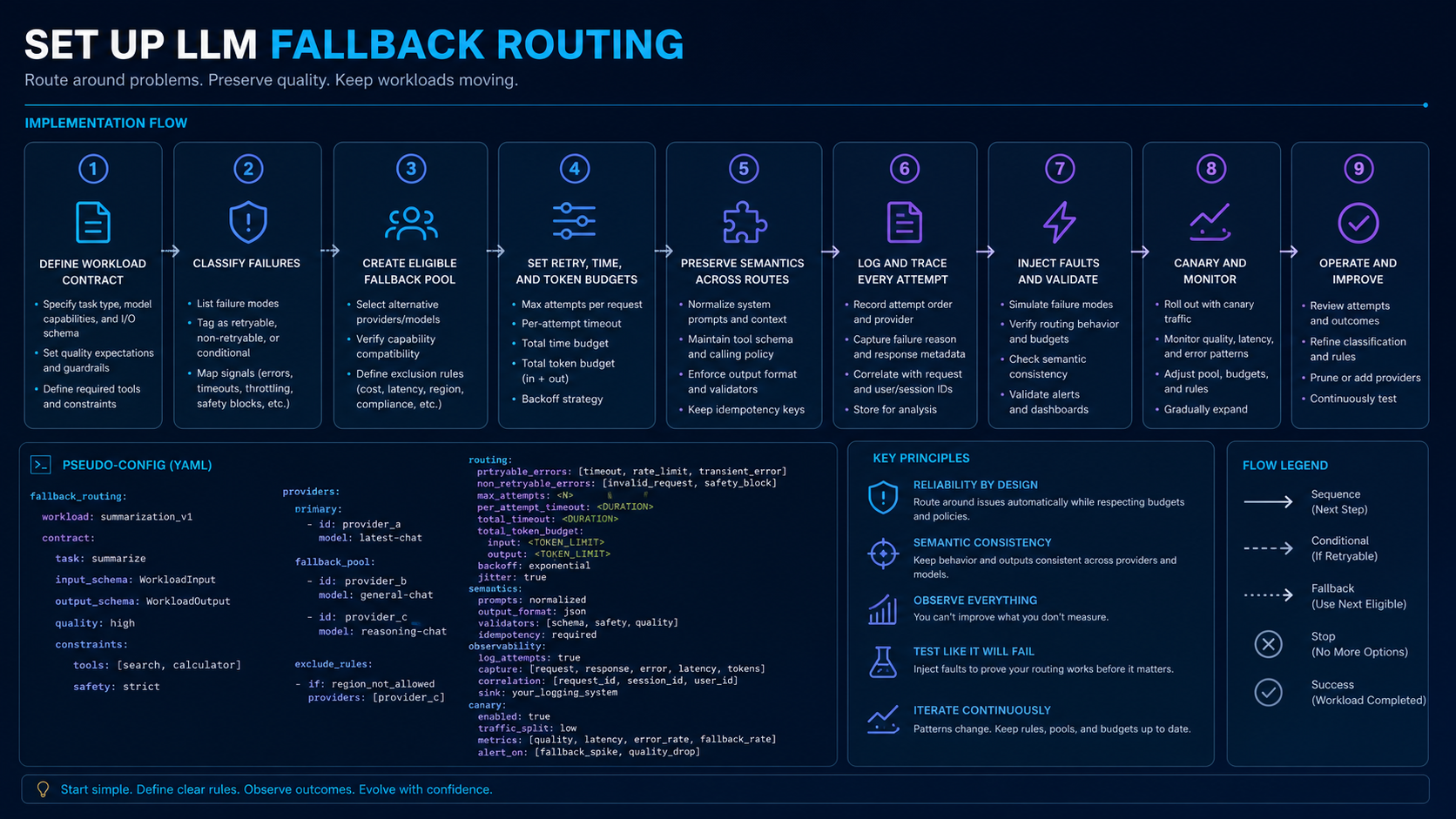 LLM fallback routing setup runbook