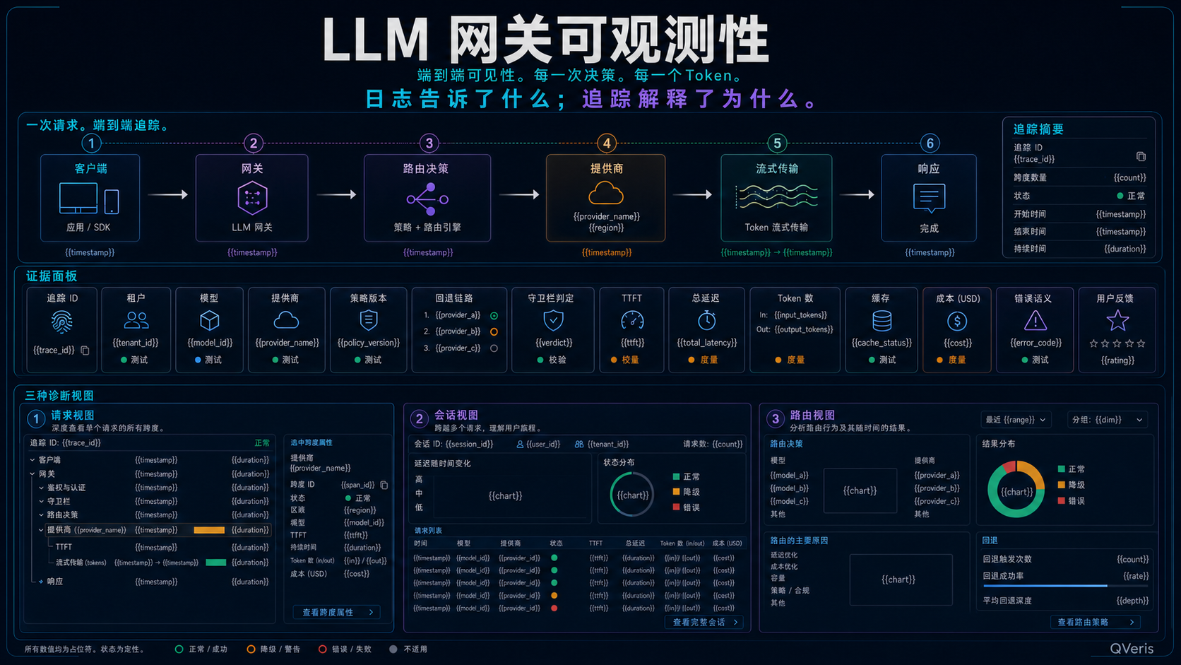 LLM 网关可观测性证据地图