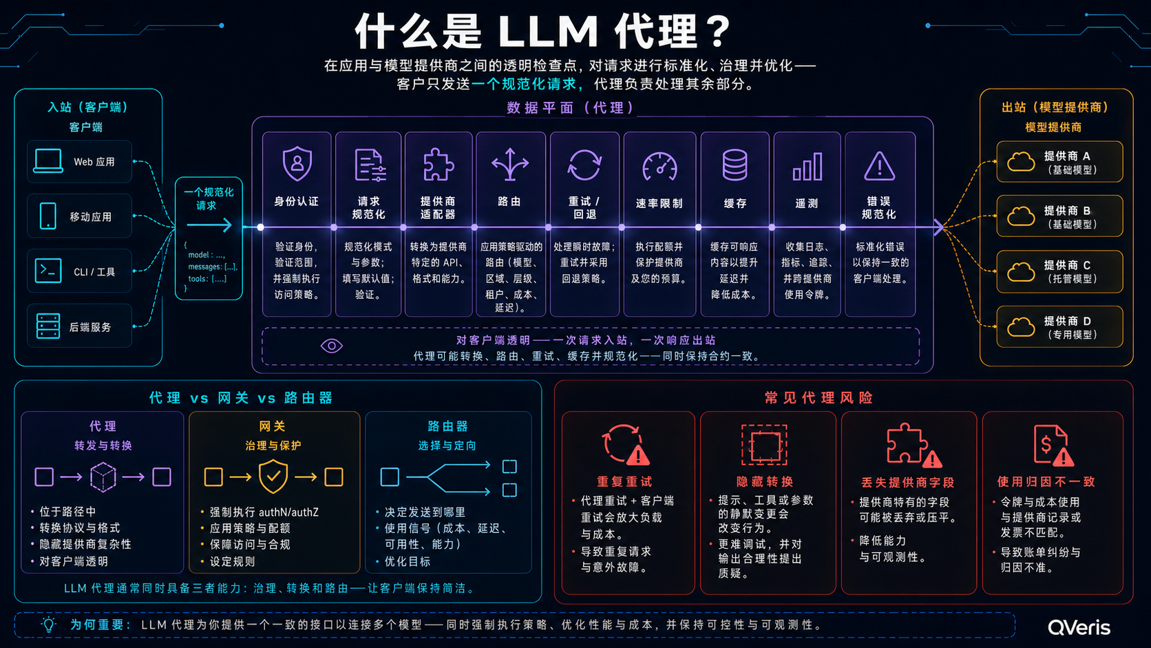 LLM 代理请求检查点剖面图