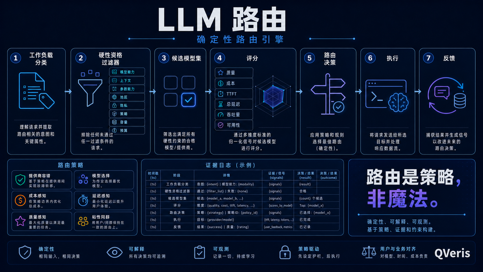 确定性 LLM 路由策略引擎