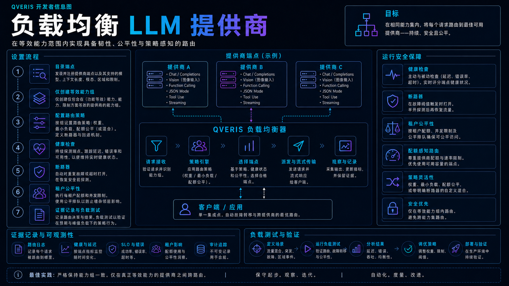 跨 LLM 供应商的负载均衡设置