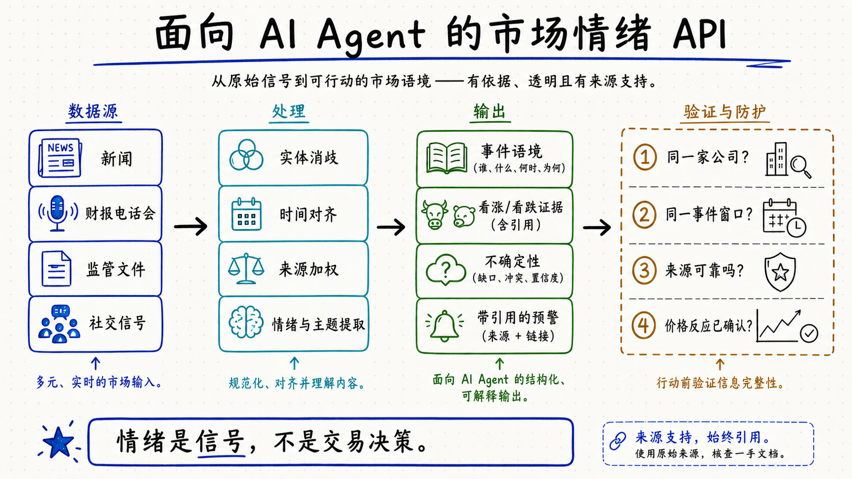 面向 AI Agent 的市场情绪 API 示意图