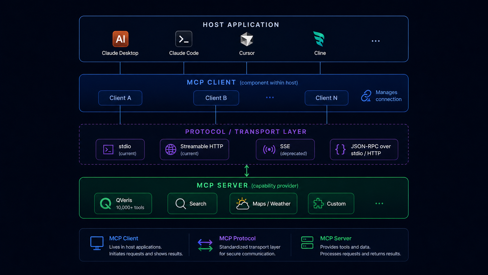 Three-layer MCP host, client, transport, and server architecture
