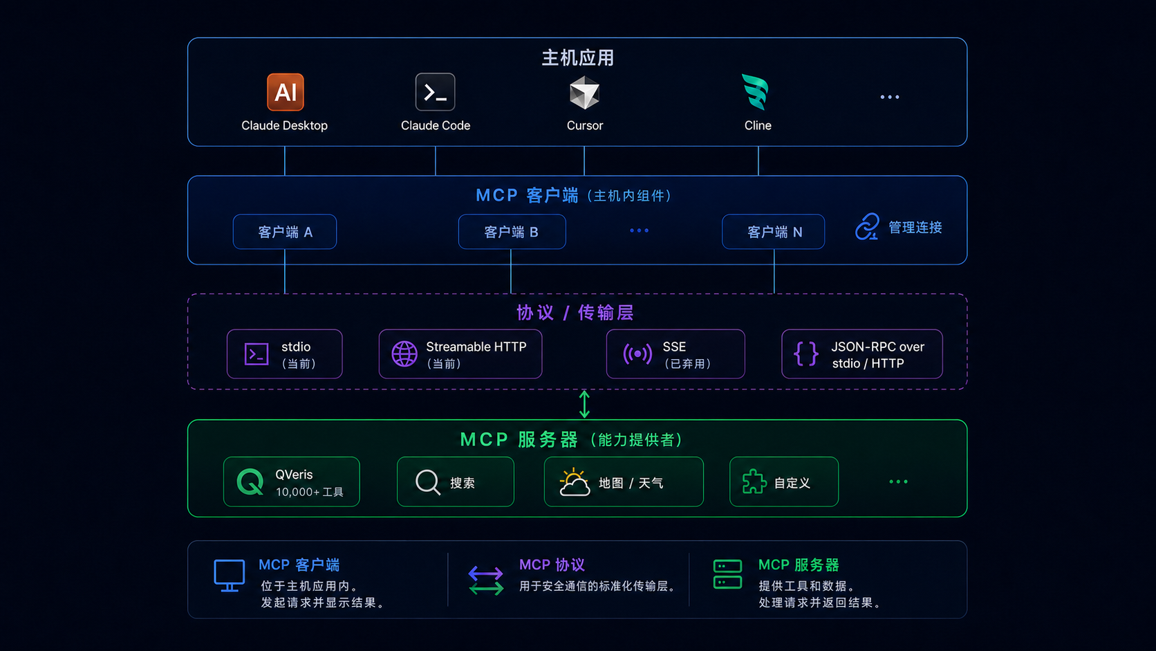 MCP 主机、客户端、传输层和服务器的三层架构图