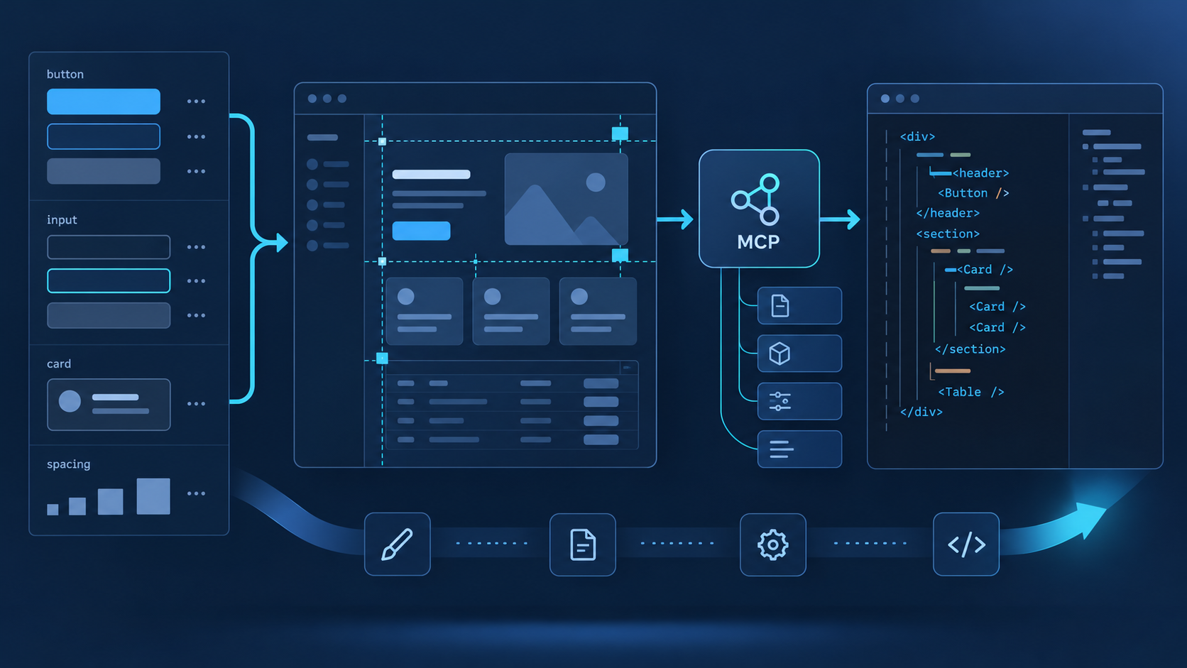 Interface controls and a design frame linked through MCP to code.
