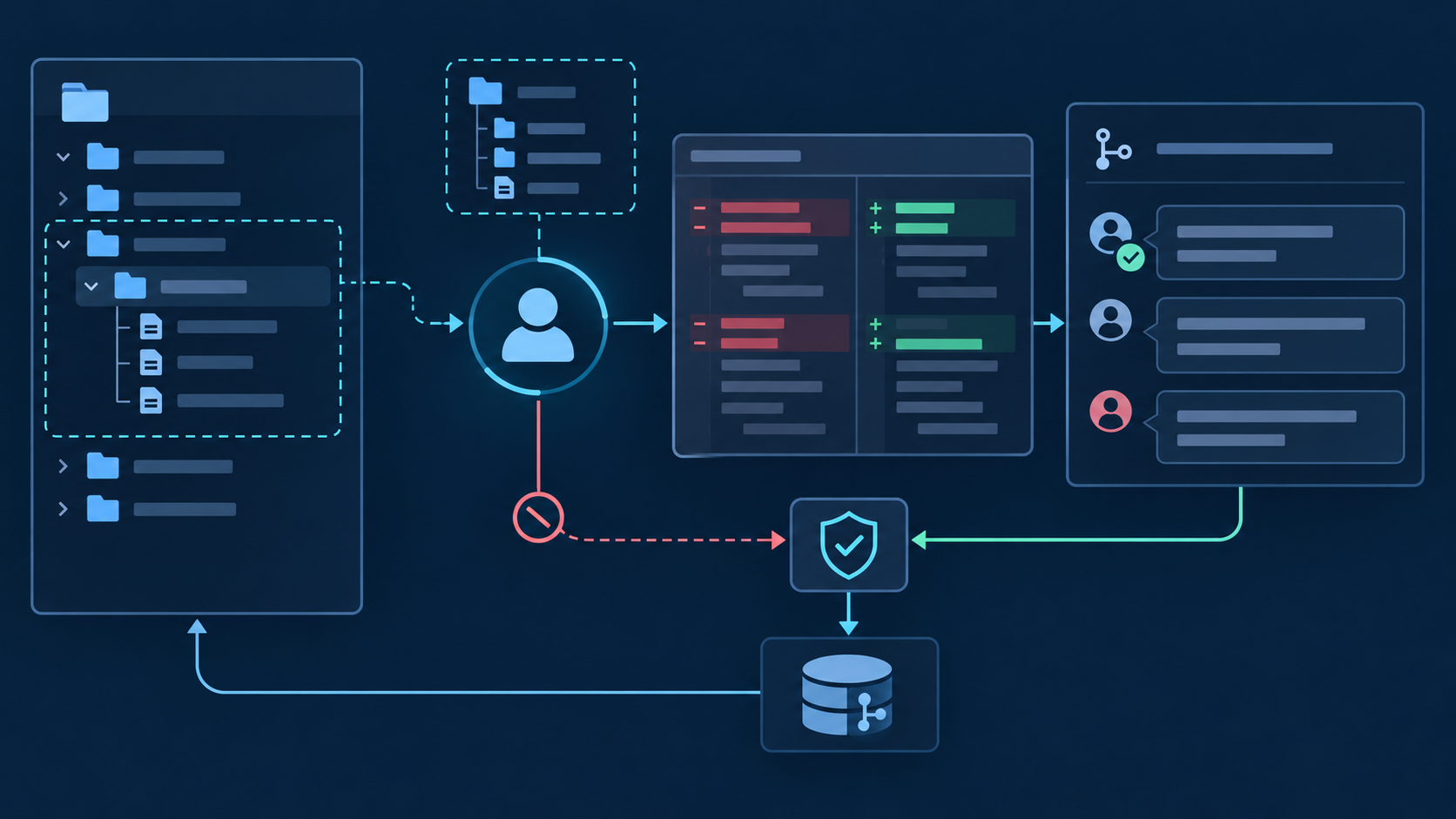 Illustrated repository tree, code changes and collaborators with access-control symbols.