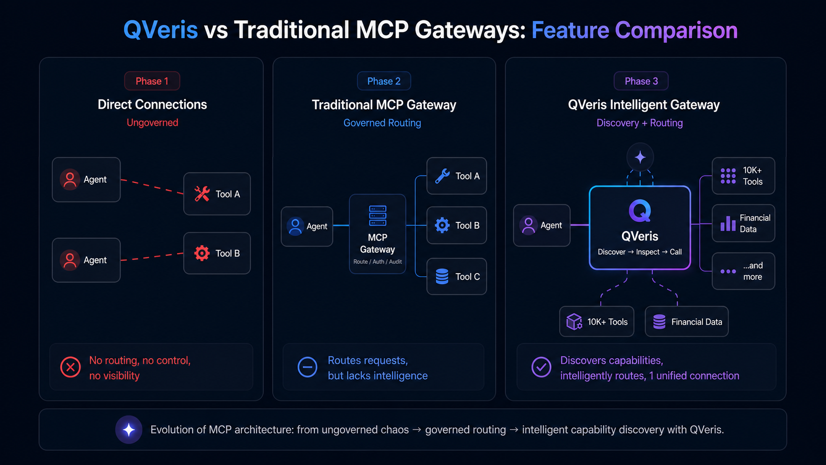 Three-stage QVeris and traditional MCP gateway feature comparison