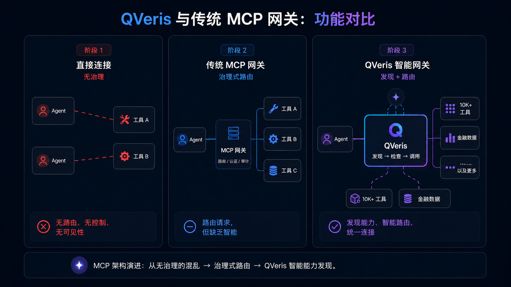 QVeris 与传统 MCP 网关的三阶段功能对比图