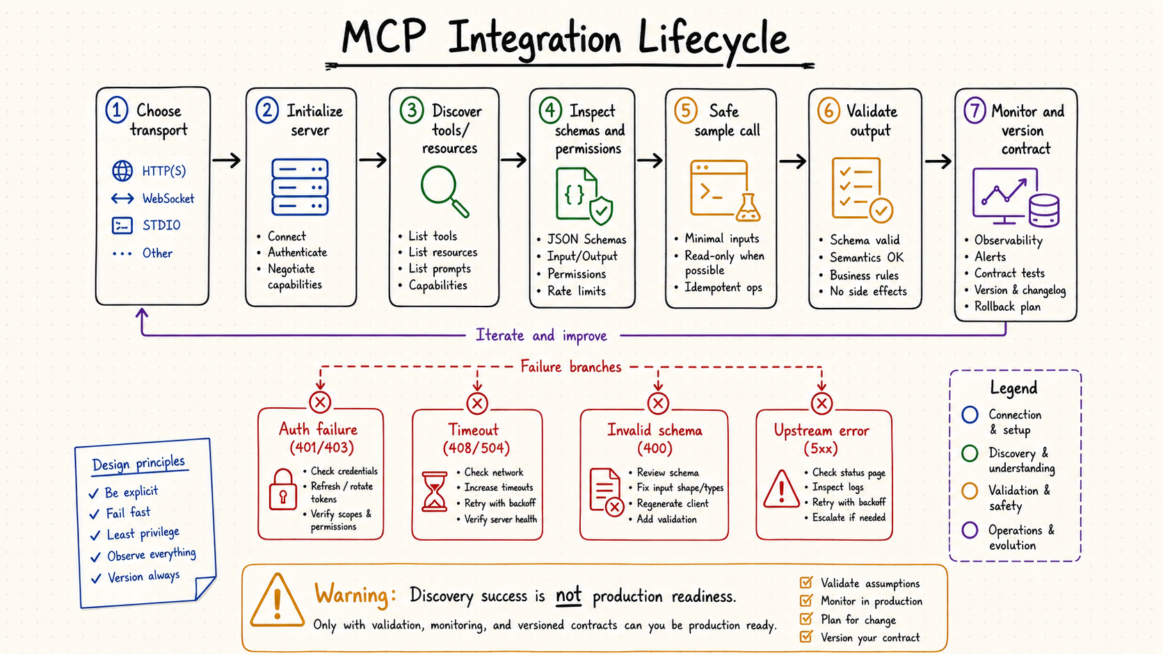 MCP integration lifecycle from transport selection through contract monitoring