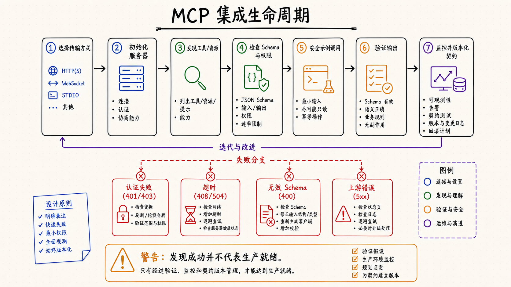 MCP 集成从传输选择到契约监控的生命周期图