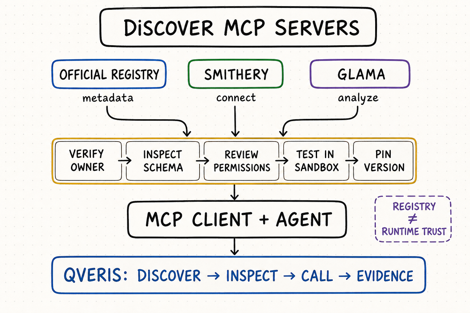 Official MCP Registry, Smithery, and Glama feeding a production verification workflow before MCP client and QVeris capability execution