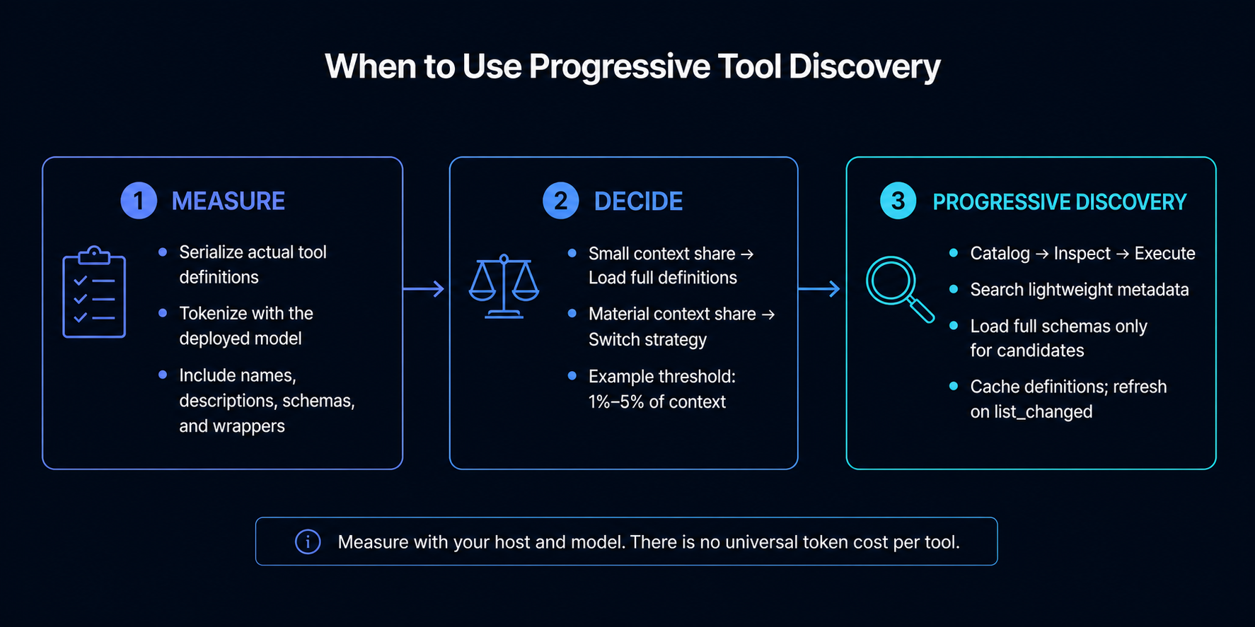 Decision flow for measuring MCP tool schema context share and switching from full loading to progressive discovery with Catalog, Inspect, and Execute stages