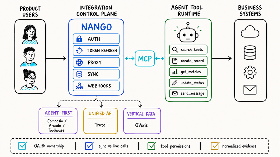Hand-drawn architecture showing Nango as an integration control plane, MCP as a protocol bridge, agent tool runtimes, unified APIs, and QVeris vertical data