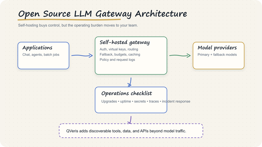 Open source LLM gateway architecture and operations checklist