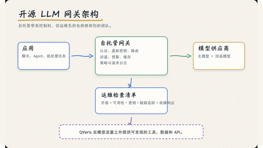 开源 LLM 网关架构与运维检查清单