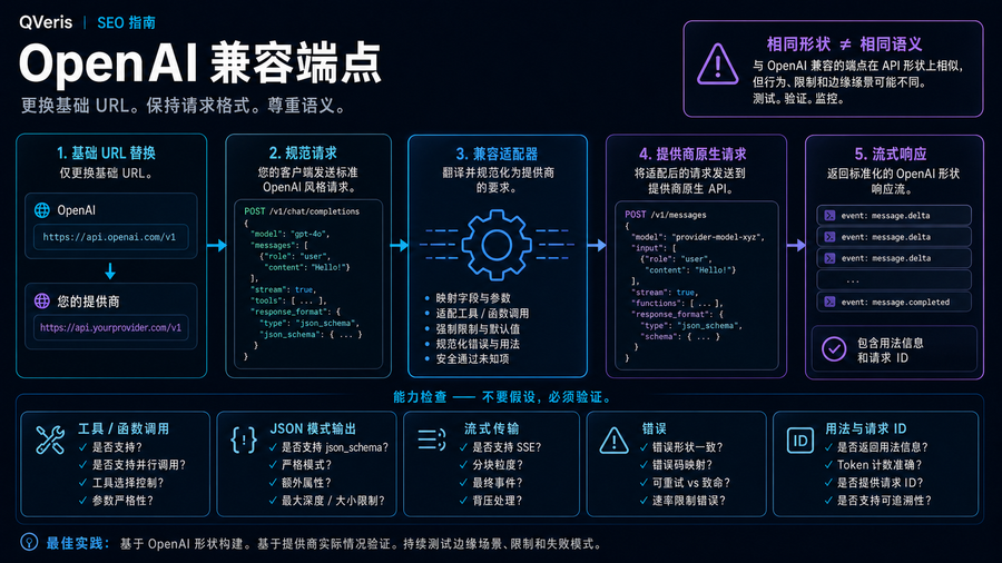 OpenAI 兼容端点：请求形状相同，执行语义仍需验证
