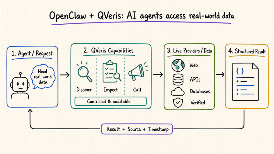 OpenClaw + QVeris Architecture