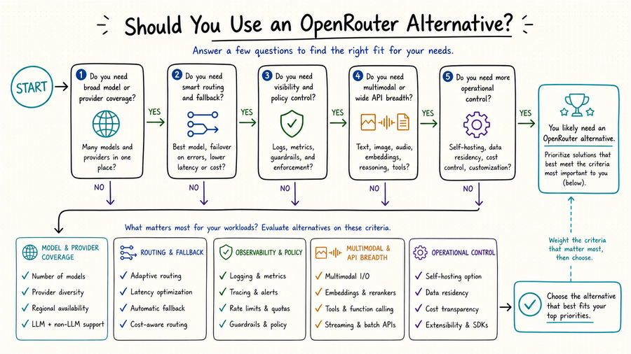 Decision framework for choosing an OpenRouter alternative