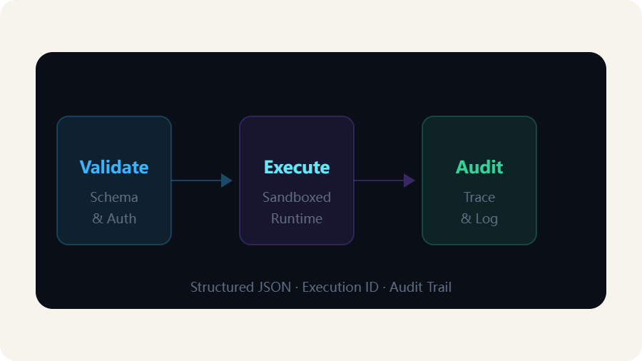 Production workflow architecture showing Validate, Execute, and Audit pipeline stages