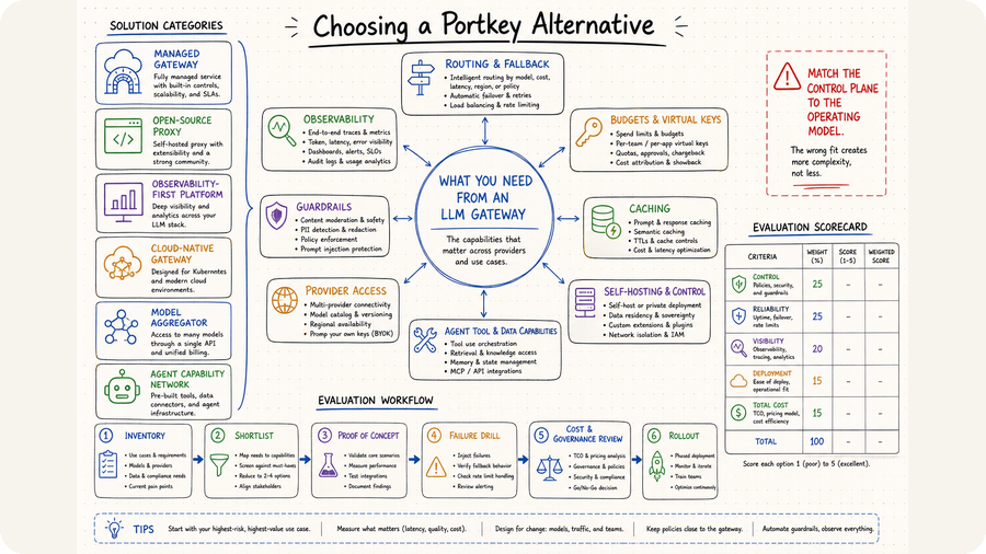 Portkey 替代方案：9 个 AI 网关对比
