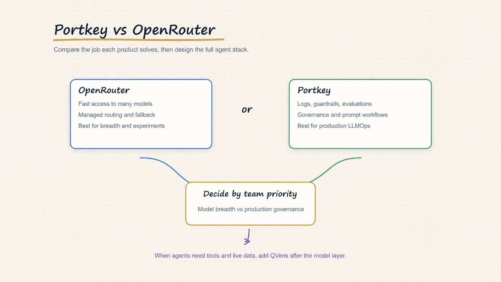 Portkey vs OpenRouter: Model Access or Production Control?