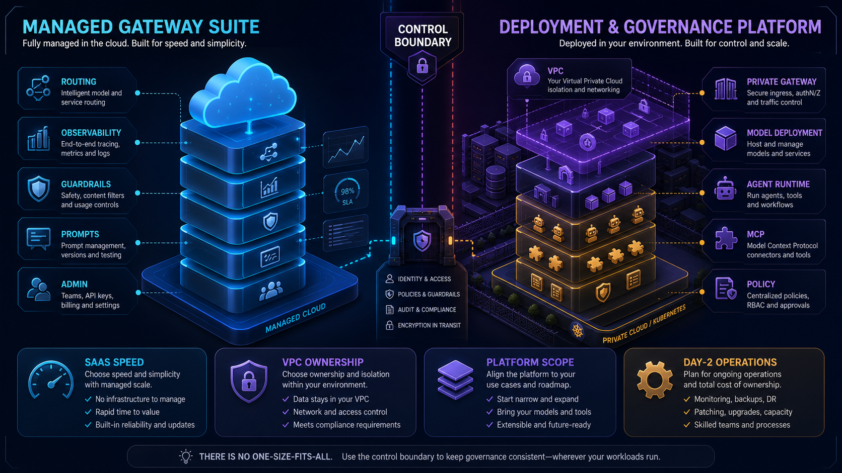 Portkey vs TrueFoundry: Managed Gateway or Private AI Platform?