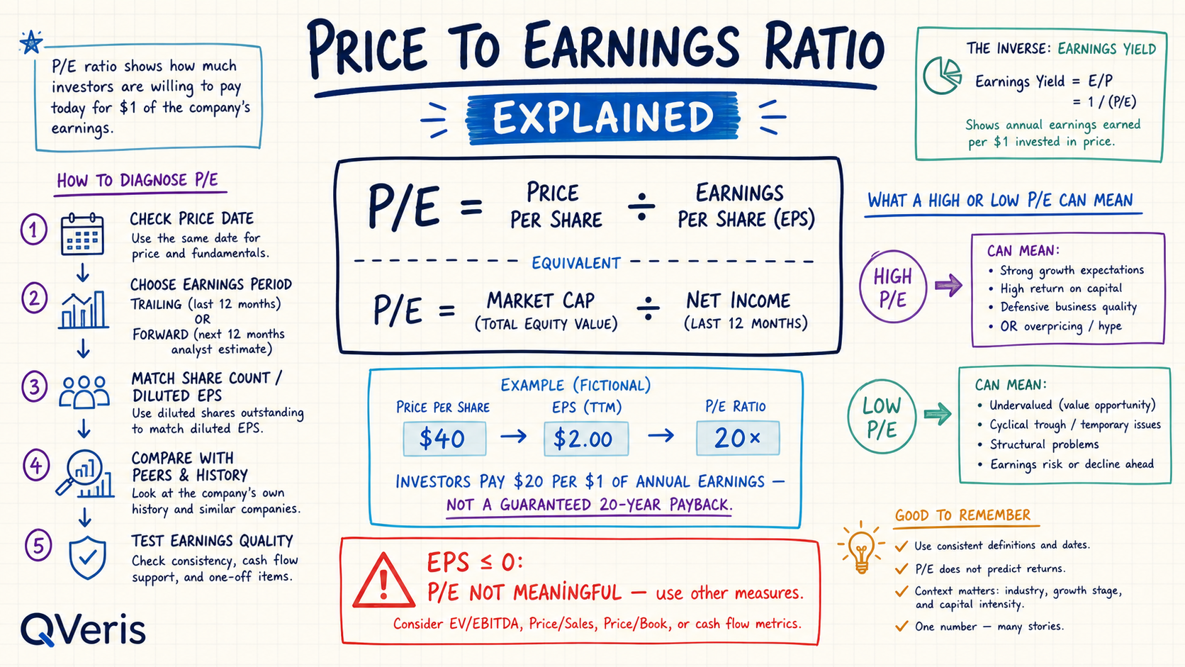 Price to Earnings Ratio Explained: Read the Multiple, Not Just the Number