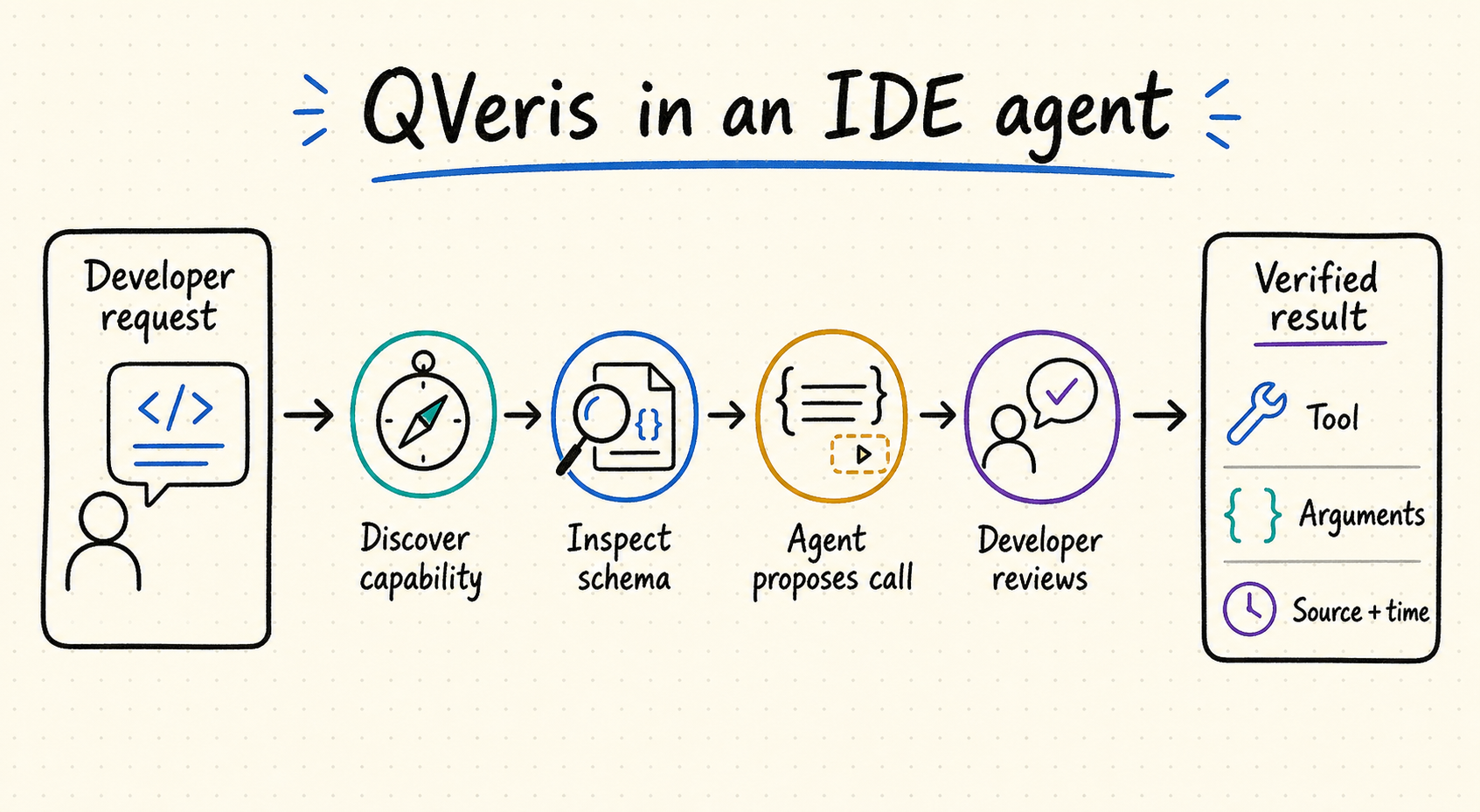 QVeris in Cursor setup