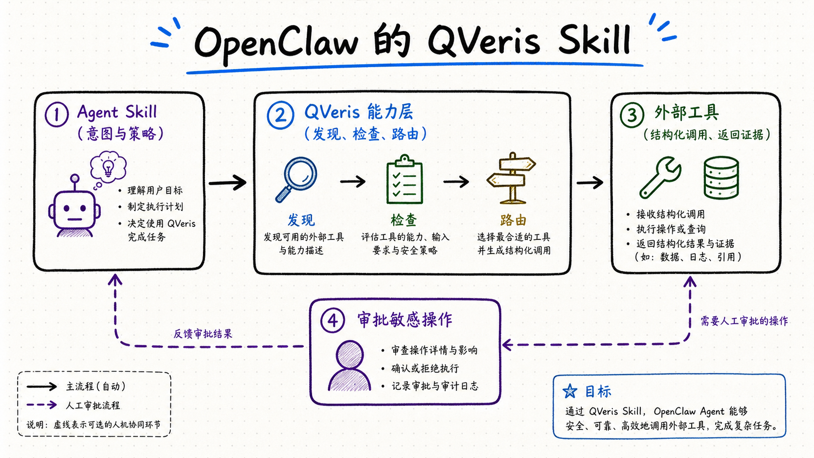 QVeris Skill 中文架构图