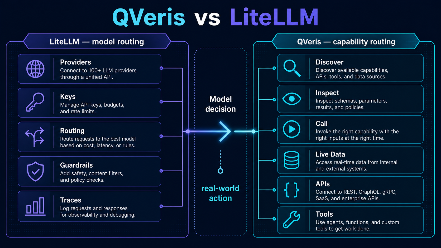 QVeris vs LiteLLM architecture