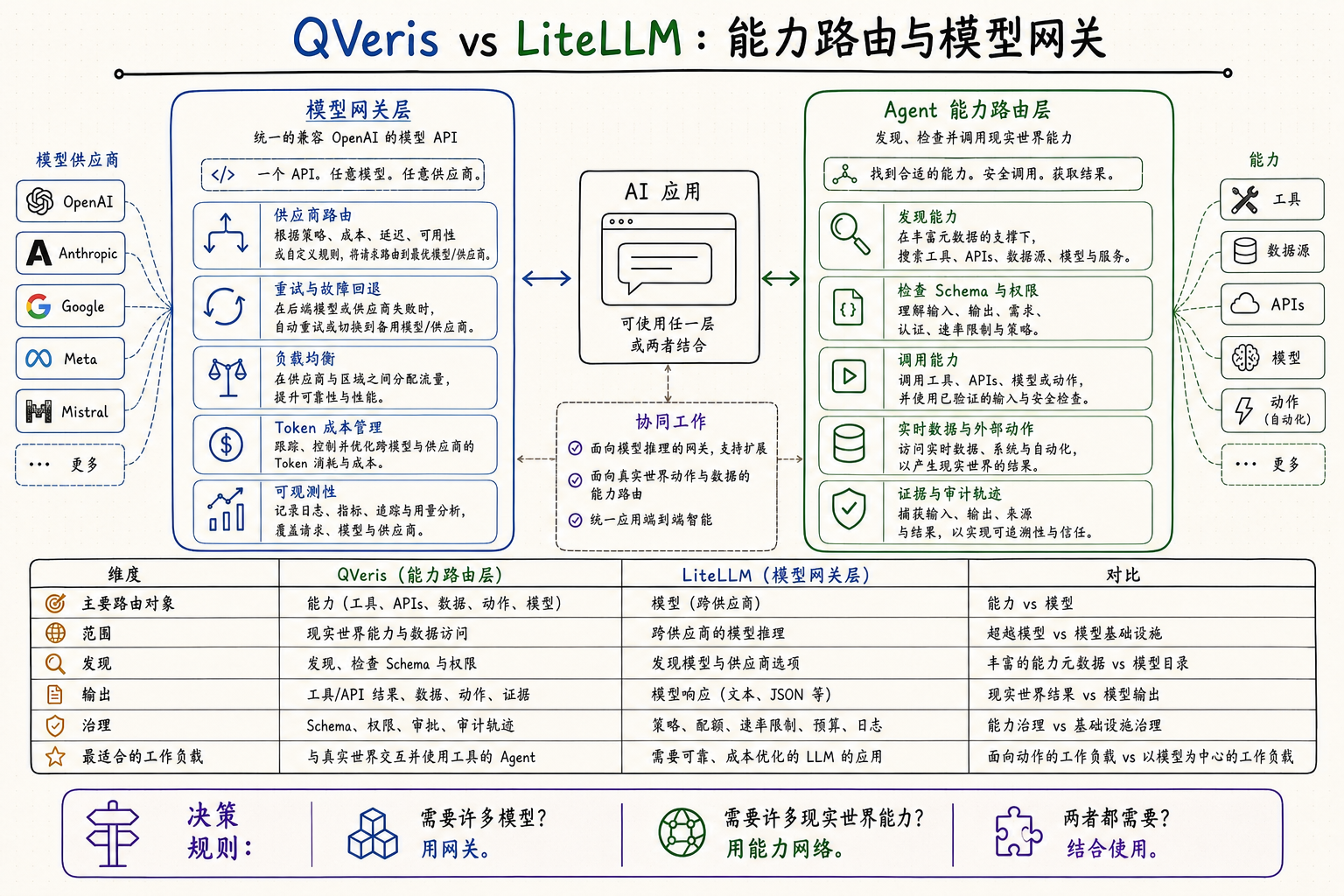 QVeris 能力路由与 LiteLLM 模型网关中文架构对比
