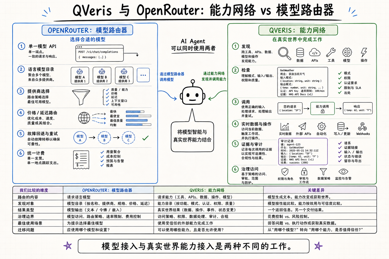 QVeris 能力网络与 OpenRouter 模型路由对比
