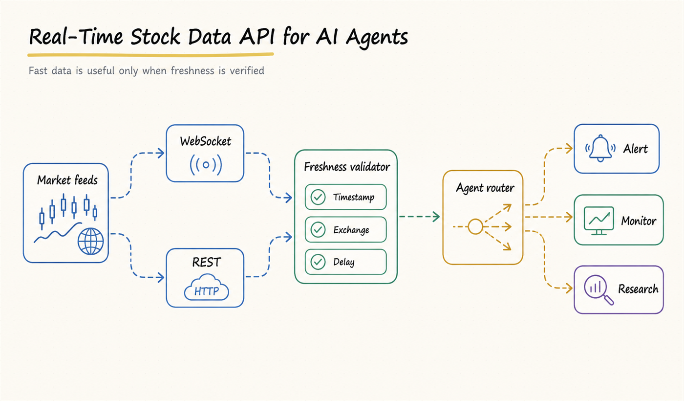 Real-time stock data API workflow for AI agents