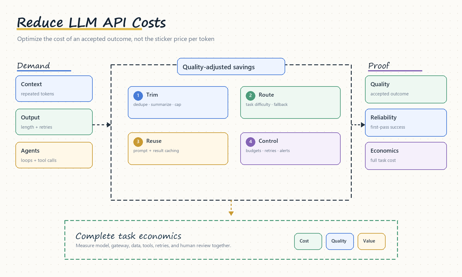 LLM API cost optimization map covering token reduction, model routing, caching, budgets, quality, reliability, and task economics